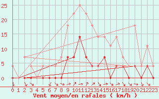 Courbe de la force du vent pour Ratece