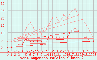 Courbe de la force du vent pour Aix-en-Provence (13)