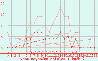 Courbe de la force du vent pour Ratece