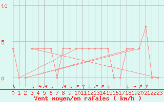 Courbe de la force du vent pour Aigen Im Ennstal