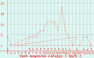 Courbe de la force du vent pour Vranje