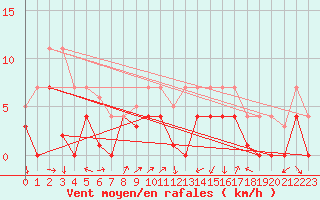 Courbe de la force du vent pour Fribourg (All)