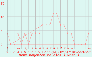 Courbe de la force du vent pour Palic