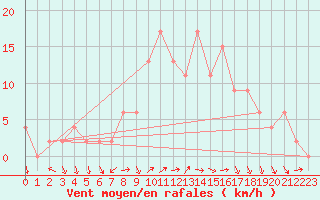 Courbe de la force du vent pour Soria (Esp)