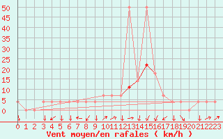 Courbe de la force du vent pour Aigen Im Ennstal