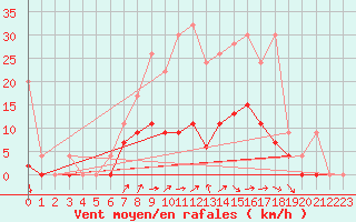 Courbe de la force du vent pour Les Eplatures - La Chaux-de-Fonds (Sw)