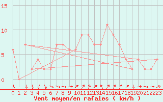 Courbe de la force du vent pour Casale Monferrato