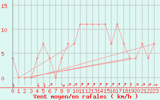 Courbe de la force du vent pour Feldkirchen