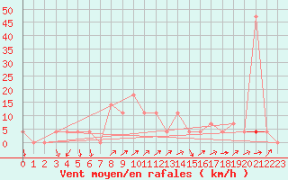 Courbe de la force du vent pour Zwettl
