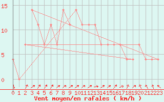 Courbe de la force du vent pour Kauhajoki Kuja-kokko