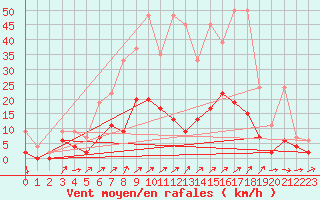 Courbe de la force du vent pour Mhleberg