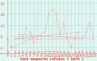 Courbe de la force du vent pour Grazzanise