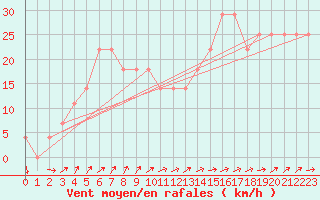 Courbe de la force du vent pour Jauerling