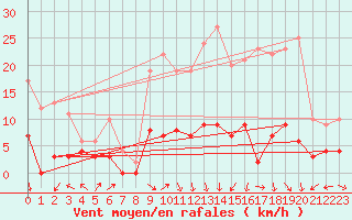 Courbe de la force du vent pour Reventin (38)