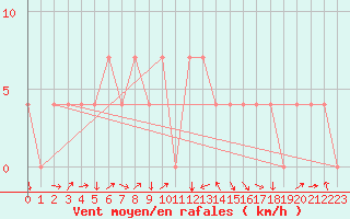 Courbe de la force du vent pour Aigen Im Ennstal