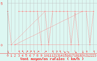 Courbe de la force du vent pour Bad Gleichenberg