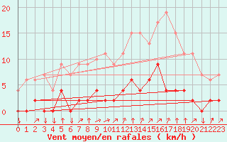 Courbe de la force du vent pour Chamonix-Mont-Blanc (74)