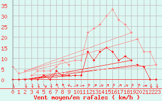 Courbe de la force du vent pour Aix-en-Provence (13)