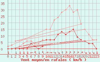 Courbe de la force du vent pour Aix-en-Provence (13)