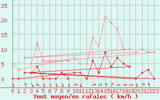 Courbe de la force du vent pour Chamonix-Mont-Blanc (74)