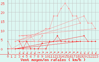 Courbe de la force du vent pour Santiago de Compostela
