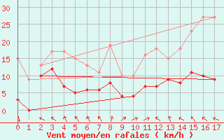 Courbe de la force du vent pour Monistrol-sur-Loire (43)