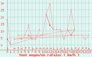 Courbe de la force du vent pour Reipa