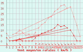 Courbe de la force du vent pour Aix-en-Provence (13)