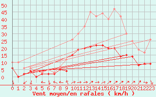 Courbe de la force du vent pour Reims-Prunay (51)