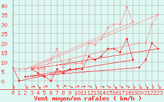 Courbe de la force du vent pour Avord (18)