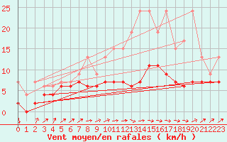 Courbe de la force du vent pour Charleroi (Be)
