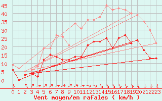 Courbe de la force du vent pour Alenon (61)