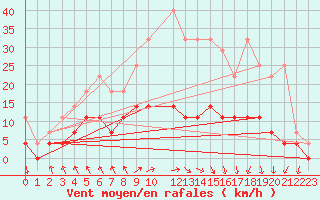 Courbe de la force du vent pour Regensburg