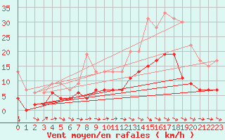 Courbe de la force du vent pour Angers-Beaucouz (49)