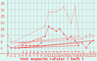 Courbe de la force du vent pour Locarno-Magadino