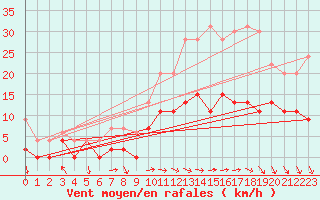 Courbe de la force du vent pour Le Bourget (93)