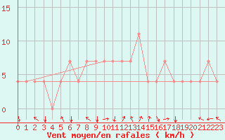 Courbe de la force du vent pour Kuemmersruck