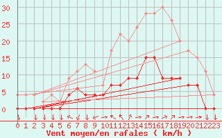 Courbe de la force du vent pour Aix-en-Provence (13)