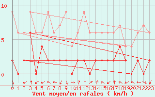 Courbe de la force du vent pour Andeer