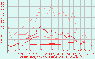 Courbe de la force du vent pour Mhleberg