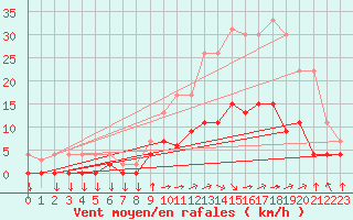 Courbe de la force du vent pour Aix-en-Provence (13)