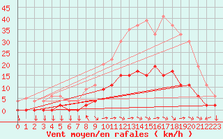 Courbe de la force du vent pour Aix-en-Provence (13)