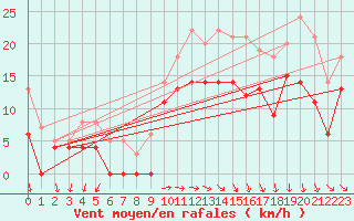 Courbe de la force du vent pour Le Havre - Octeville (76)