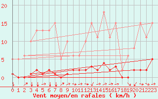 Courbe de la force du vent pour Noyarey (38)