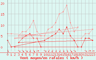 Courbe de la force du vent pour Reims-Prunay (51)