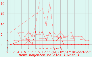 Courbe de la force du vent pour Ebnat-Kappel