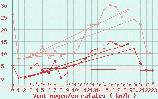 Courbe de la force du vent pour Carpentras (84)