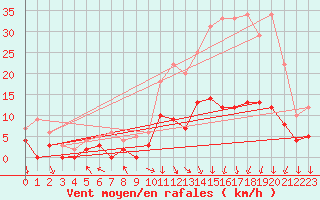 Courbe de la force du vent pour Brive-Laroche (19)