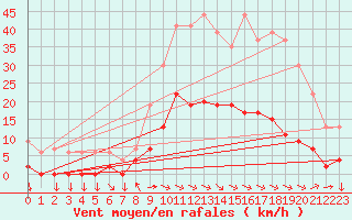 Courbe de la force du vent pour Aix-en-Provence (13)