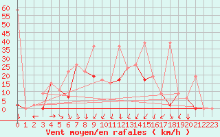 Courbe de la force du vent pour Balikesir